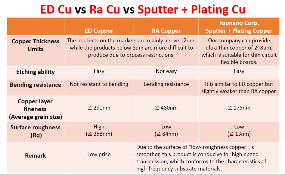 ED Cu vs RA Cu vs Sputter Plating Cu