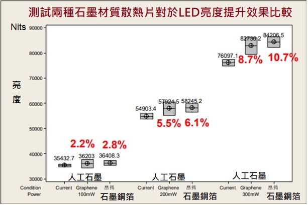 昂筠石墨銅箔對於LED亮度提升效果