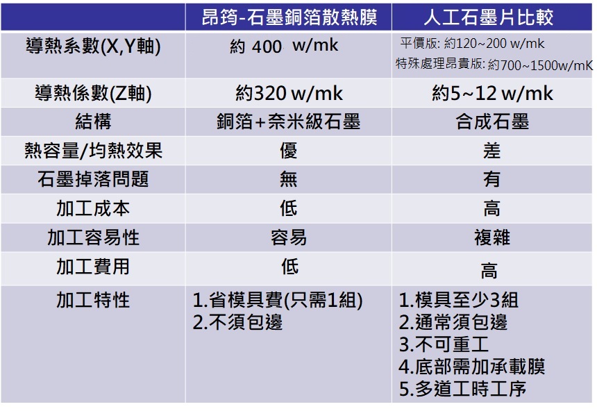 石墨銅箔 vs 人工石墨片