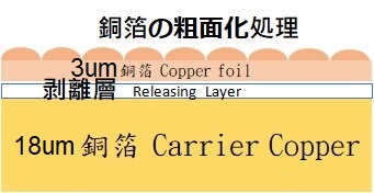 Topnano社の極薄銅箔構造図
