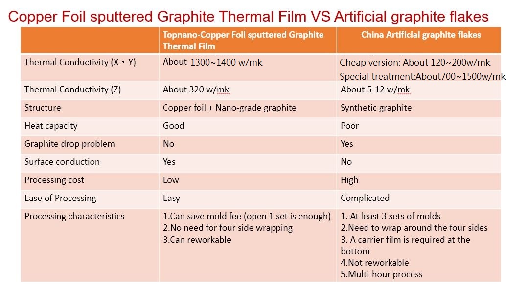 Copper Foil Graphite Thermal Film VS Artificial Graphite flakes