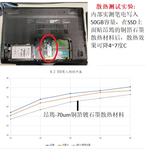 石墨銅箔散熱實驗