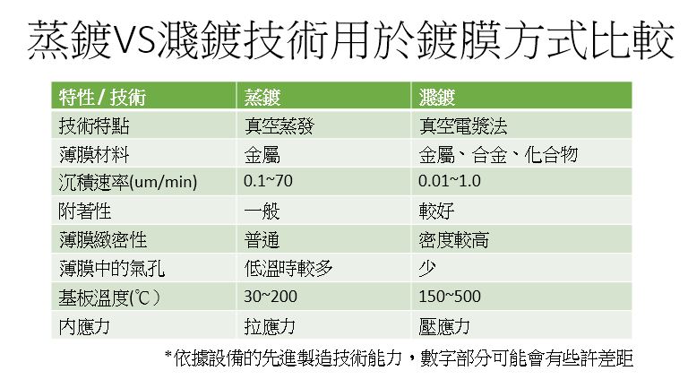 蒸鍍與濺鍍比較