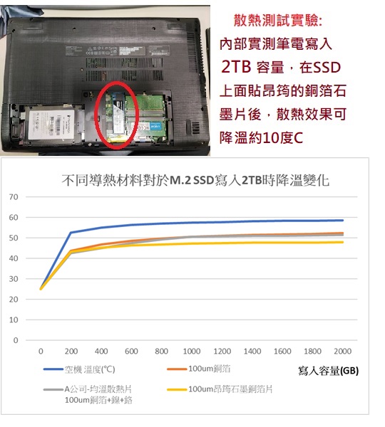 SSD散熱實驗