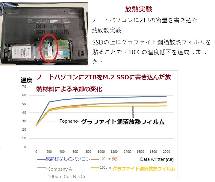 放熱実験