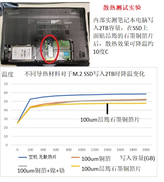 铜箔 vs 石墨铜箔 降温效果比较