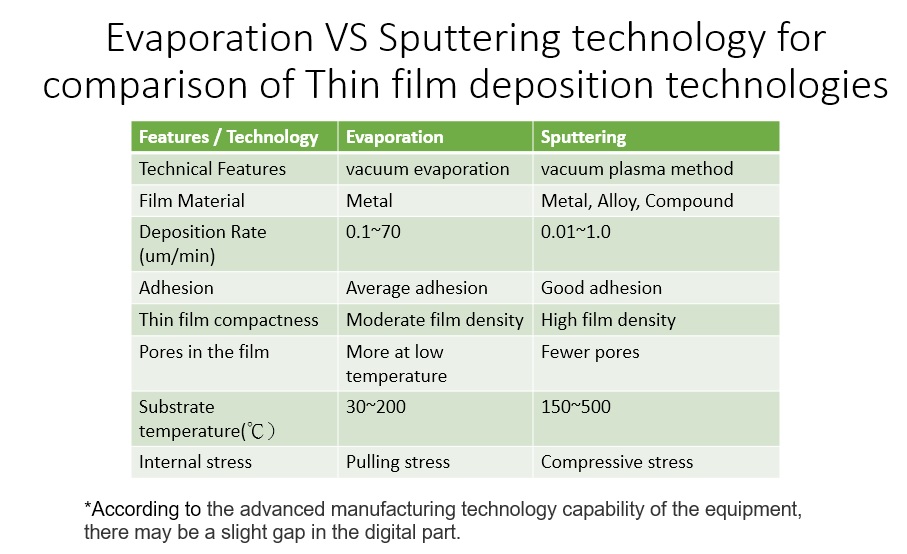 Evaporation VS Sputtering for comparison of Thin film deposition