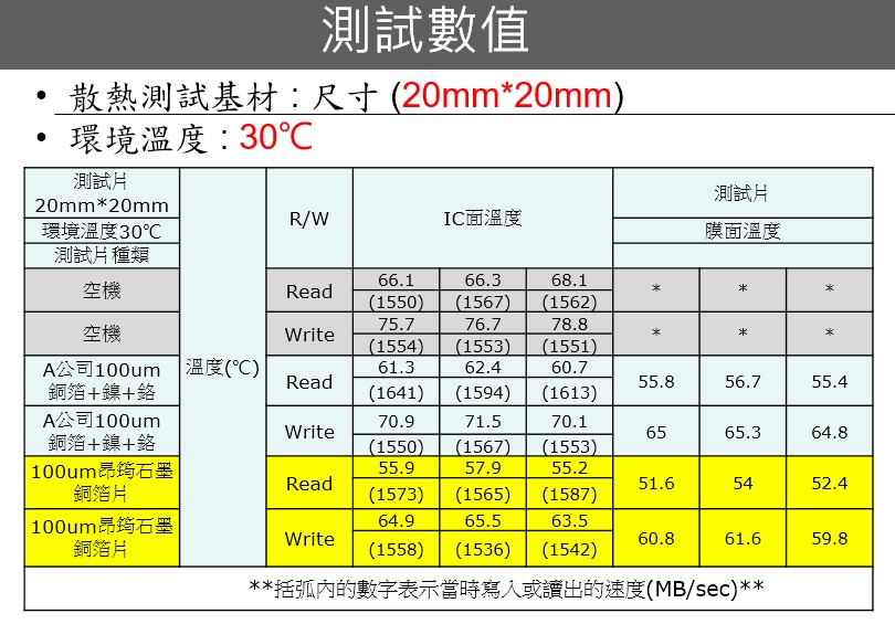 石墨銅箔散熱-測試數值