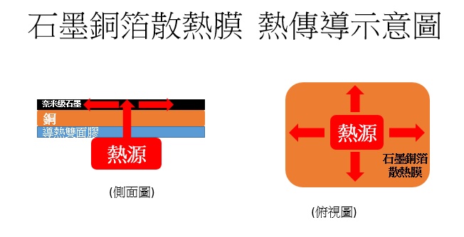 石墨銅箔熱傳導示意圖