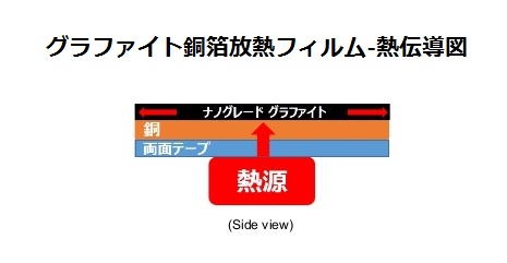 グラファイト銅箔放熱フィルム熱伝導図