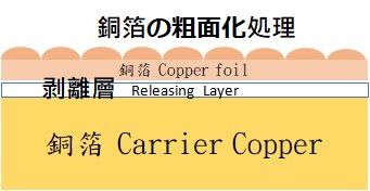 ICパッケージ基板用キャリア付極薄銅箔の製品構造