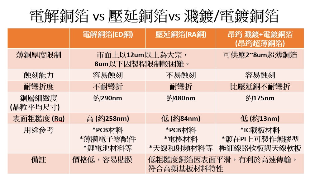 PCB銅箔比較,電解銅箔VS壓延銅箔VS濺鍍銅箔