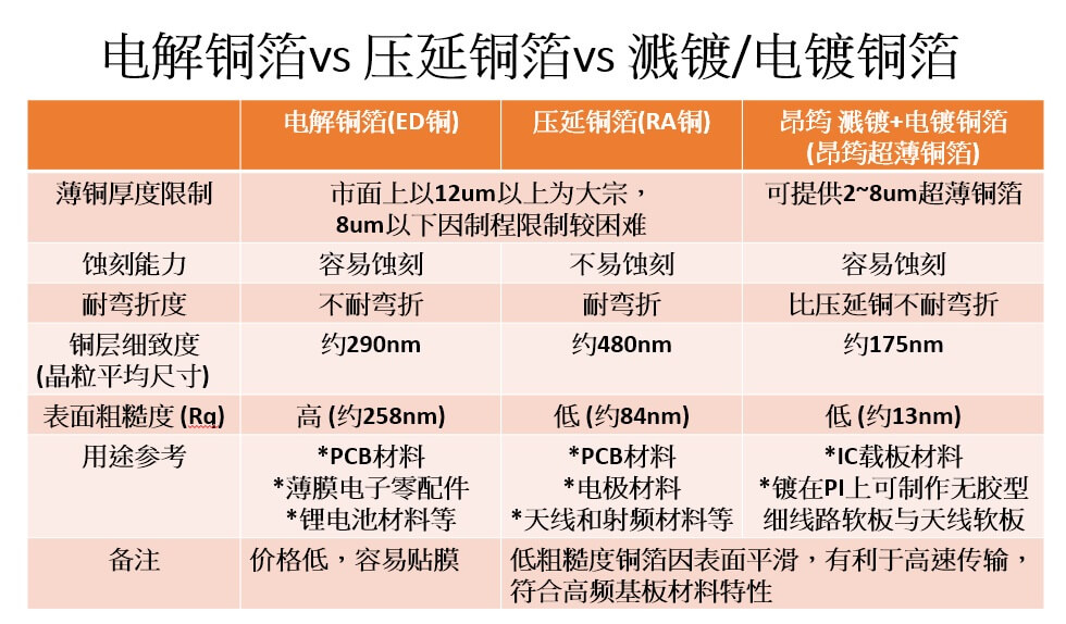 PCB铜箔比较,电解铜箔VS压延铜箔VS溅镀铜箔