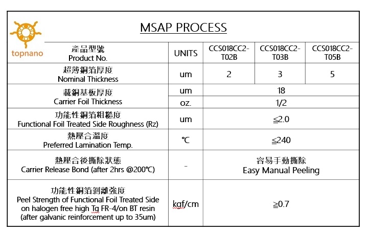 Ultrathin copper foil for MSAP Process