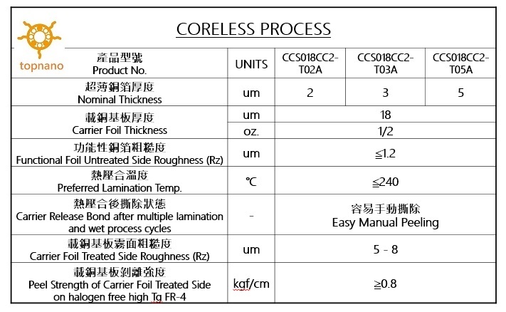 Ultrathin copper foil for Coreless Process