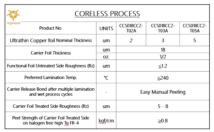 Ultrathin copper foil for coreless process