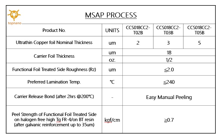 Topnano’s Ultrathin copper foil for MSAP Process