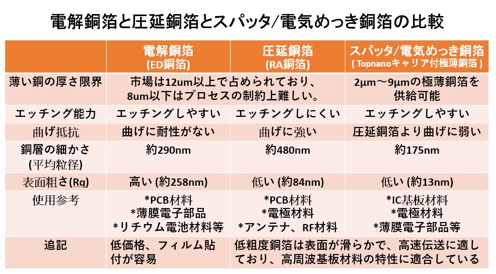電解銅箔と圧延銅箔とスパッタ銅箔の比較
