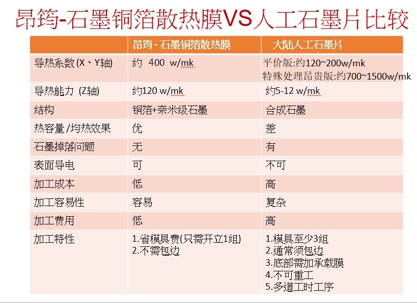 石墨铜箔 vs 人工石墨