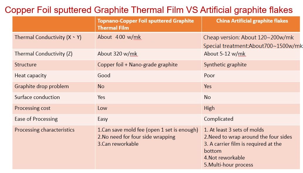 Copper foil graphite vs artificial graphite