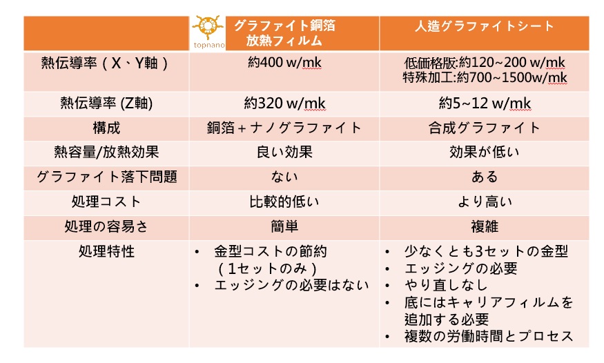 放熱シート比較 グラファイト銅箔vs人造黒鉛シート