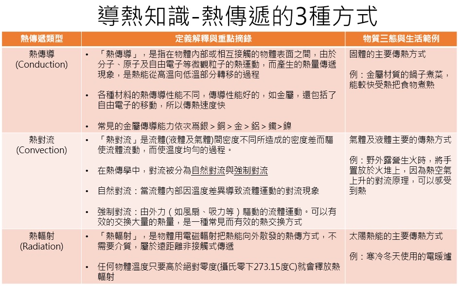 導熱知識 熱傳遞的3種方式