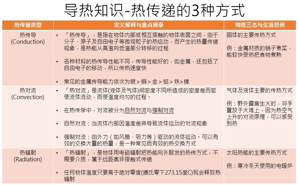 导热知识 热传递的3种方式与应用之散热材料比较