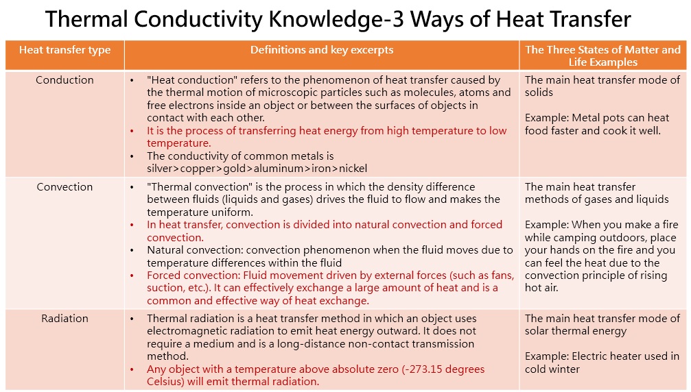 Knowledge 3 Ways of Heat Transfer