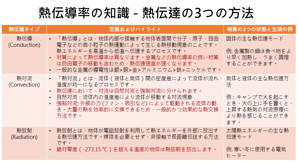 熱伝導率の3つの方法