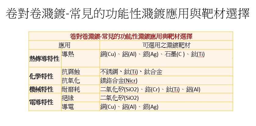常用的功能性濺鍍應用與靶材選擇