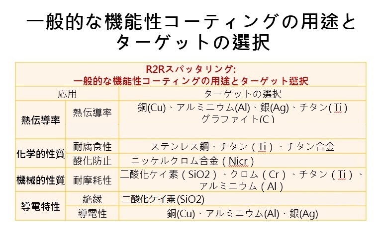 機能性コーティングとターゲットの選択