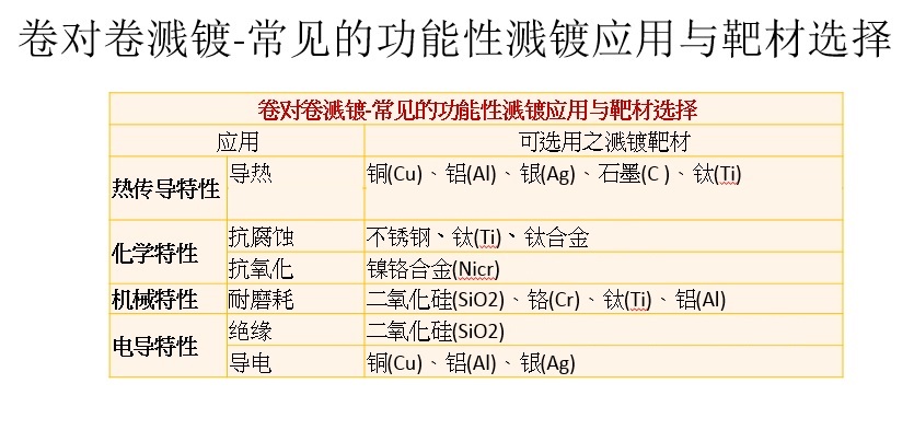 常用的功能性溅镀与靶材选择