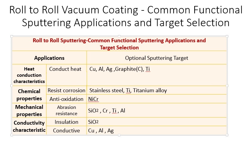 common sputtering coating and target choose
