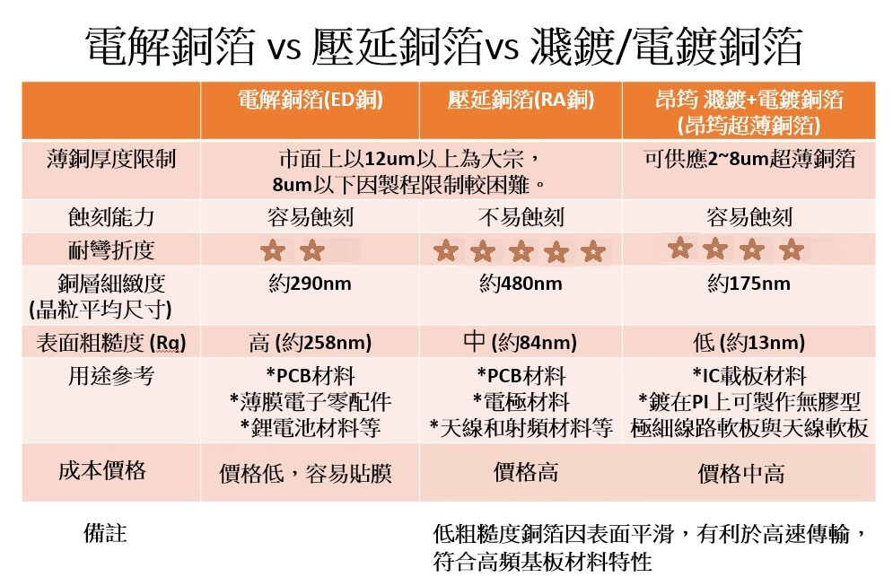電解銅箔 vs 壓延銅箔 vs 濺鍍銅箔 比較